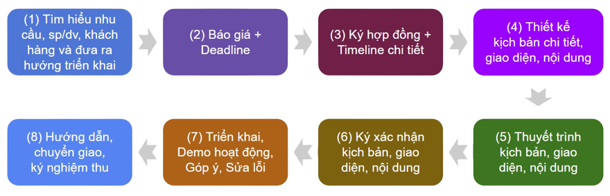 Quy trình triển khai